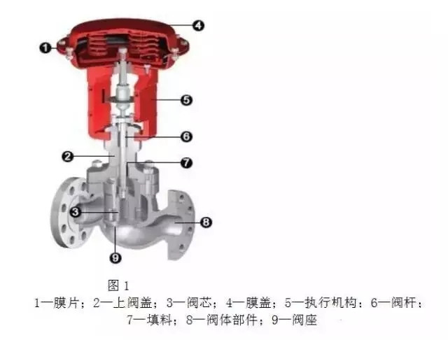 調節閥構造、類型、用途、優劣以及作用